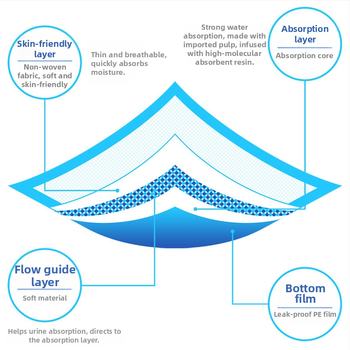 Naminių gyvūnėlių vystyklų pagalvėlės storas vystyklų šunų vystyklų polimerinis šlapimu vienkartinis šunų vystyklų vystyklų pagalvėlių didmeninė prekyba