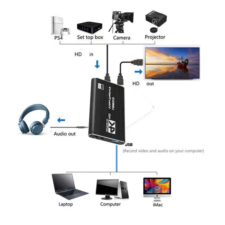 4K HDMI salvestuskaart Full HD 1080P 60Fps voogesituseks USA-s