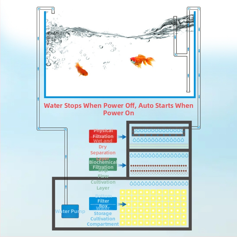 Apgrozījuma kastes apakšējais filtrs DIY zivju tvertnes apakšējais filtra kaste sausā un mitrā atdalīšana pilienu filtrs sifona apakšējais filtrs kombinētās zivis