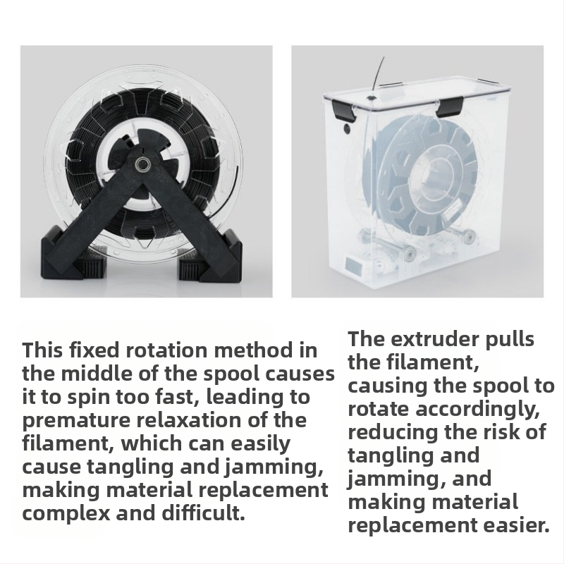 Кутия за сушене на 3D печатни материали, капацитет 1 кг, PLA консумативи, PETG запечатано съхранение, прахозащитна и влагозащитна