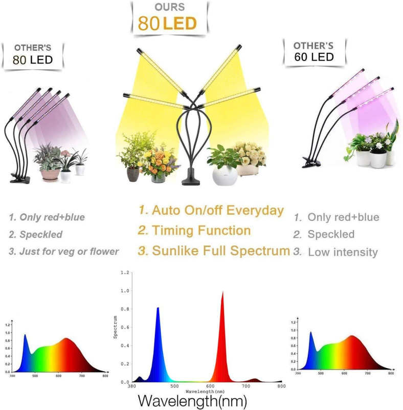 4-κεφαλή LED φως ανάπτυξης φυτών με πλήρες φάσμα, USB τροφοδοσία, χρονισμός και ρύθμιση φωτεινότητας, αλουμινένιο περίβλημα