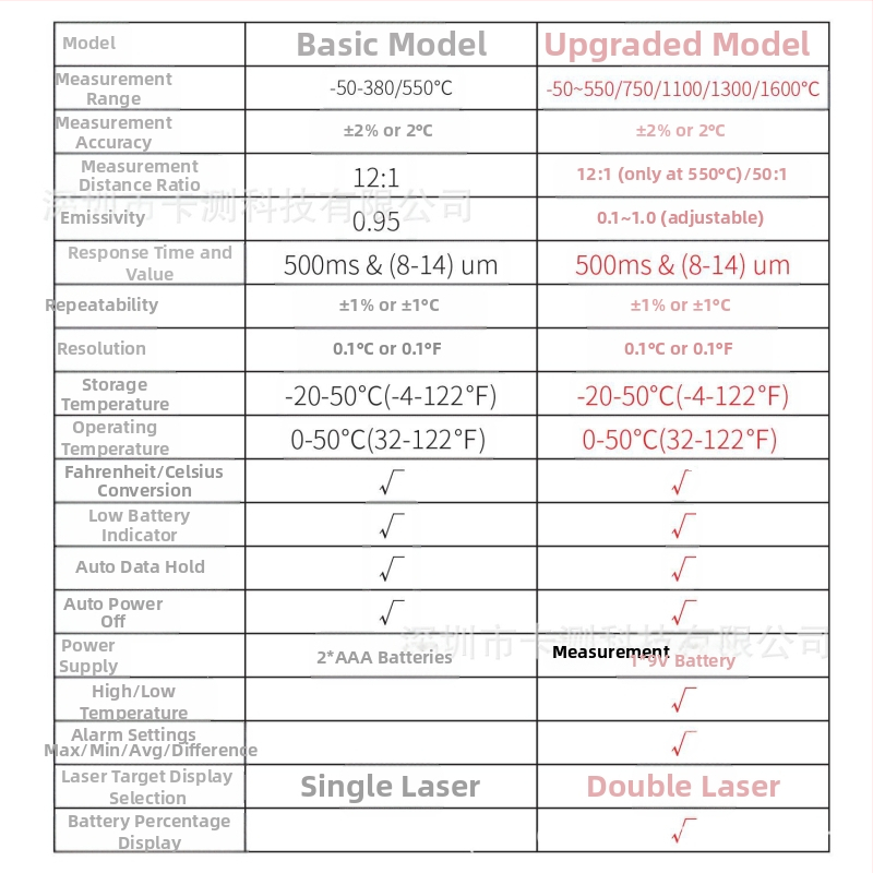 Инфрачервен термометър/пистолет за измерване на температура при високи температури, обхват -50 до 380°C и до 1600°C, време за отговор 500 ms, батерия AAA/9V, Card test.