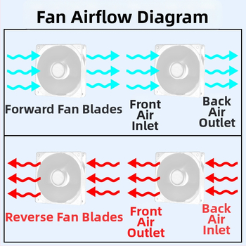 Ανεμιστήρας ψύξης κιβωτίου υπολογιστή, υδραυλικό ρουλεμάν, 1200 στροφών ανά λεπτό, 25 dB, αερόψυξη