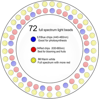 Angel Ring εσωτερικού LED φωτισμού ανάπτυξης φυτών με 72 LED, 15W, IP54, ενσύρματος έλεγχος USB, πλήρες φάσμα με χρονοδιακόπτη