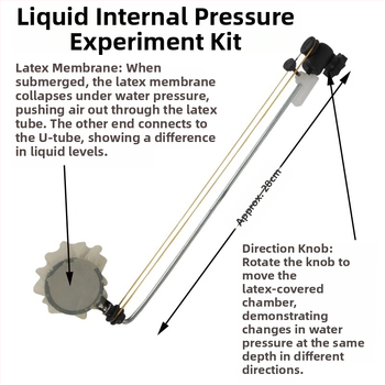 Учебни помагала: комплект за експеримент по вътрешното налягане на течности, прозрачен съд, за физика в средното училище, използване на закрито, метал-пластика