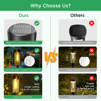 Saulės sodo lemputė, ABS korpusas, IP33 apsauga, 2.1W šviesos šaltinis, apvalus dizainas, 6–12 valandų nuolatinis apšvietimas