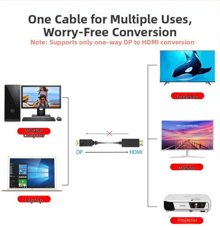 DisplayPort към HDMI адаптер, 1,8 м, меден кабел, позлатен интерфейс