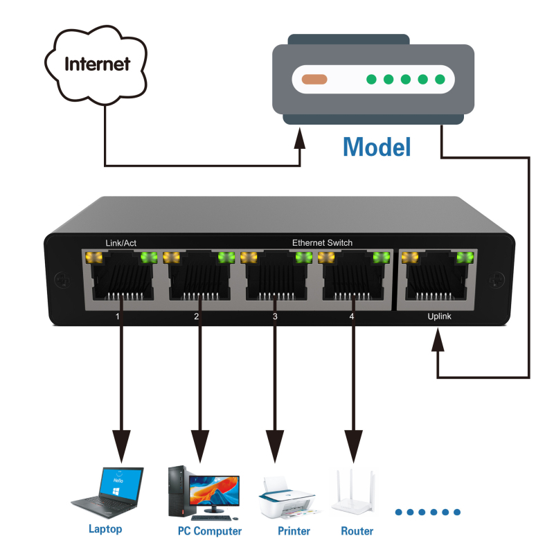 Giga‑bit hálózati kapcsoló 1–4 RJ45, 1000 Mbps, Gigabit Ethernet