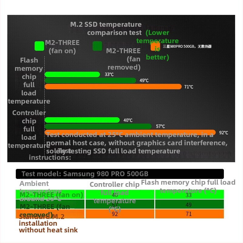 Chladič pre SSD M.2-2280 s dvojitými tepelnými trubicami, 4-pin PWM ventilátor, hydraulické ložisko, meď-hliníkové spojenie, 3000 RPM
