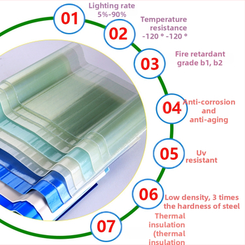 FRP priehľadná osvetľovacia doska, I. trieda požiarnej odolnosti, hrúbka 3.0 mm, značka Yinuo, doska prenášajúca svetlo