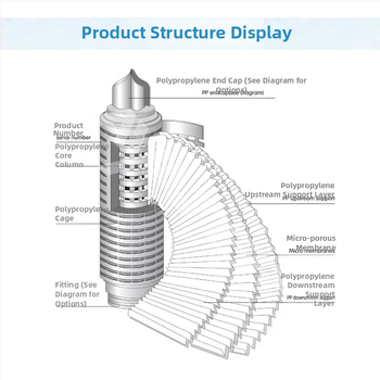 Στοιχείο φίλτρου με πτυσσόμενο πολυπροπυλένιο μικροπορώδες, τριγωνικό ακρο, πόρος 0.22um, διεπαφή 222