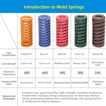 Pružina pre formy z vysoko výkonného zliatinového oceľového materiálu, vysoká pevnosť a odolnosť voči teplu, štvorcový plochý vodič, tlakovanie, pre formy