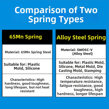 Pružina pre formy z vysoko výkonného zliatinového oceľového materiálu, vysoká pevnosť a odolnosť voči teplu, štvorcový plochý vodič, tlakovanie, pre formy