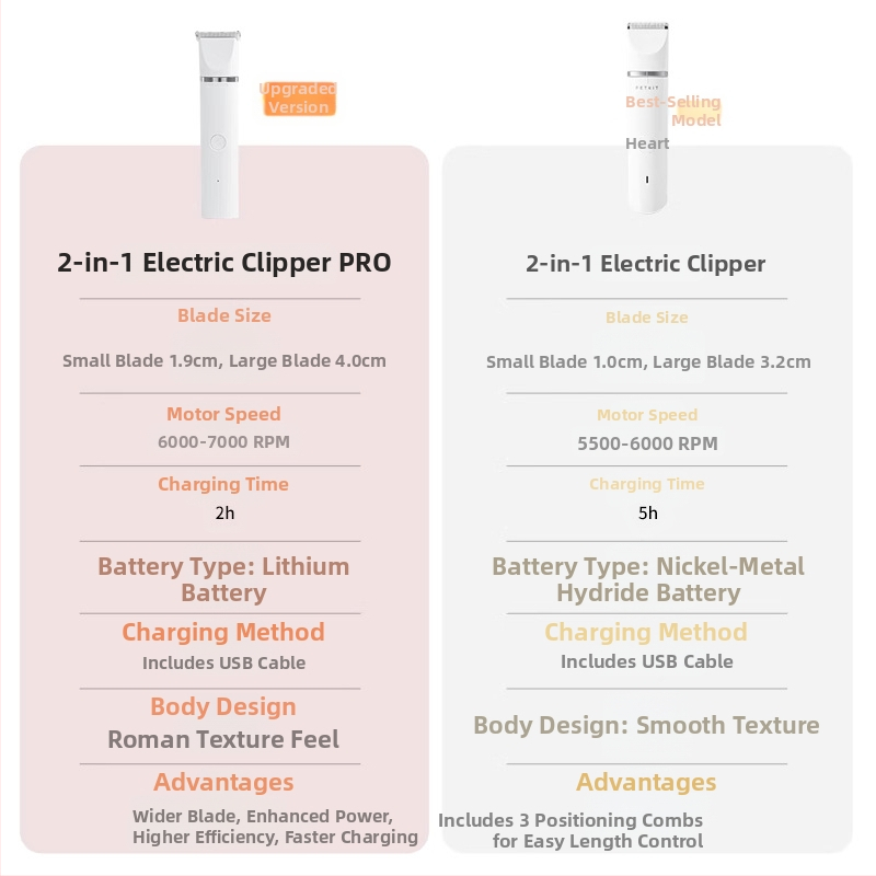 2-v-1 upravný strojček pre domáce zvieratá – GUOJJ elektrický grooming klips pre psy a mačky, model 1003173528