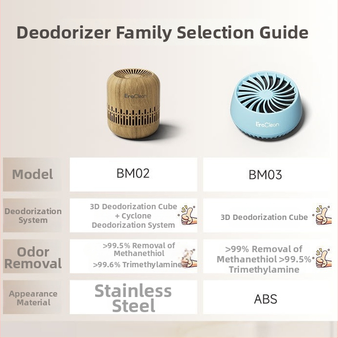 Eraclean BM03 Šaldytuvo dezodorantas ir šviežumo išsaugojimo įrenginys su aktyviniu angliu, aprėptis iki 10 m², triukšmo lygis < 36 dB, tinka šaldytuvui, drabužių spintai ir batų spintelėms