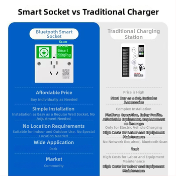 Умен стенен заряден контакт с QR код, 10A, 250V, фосфорен меден проводник, CCC сертифициран
