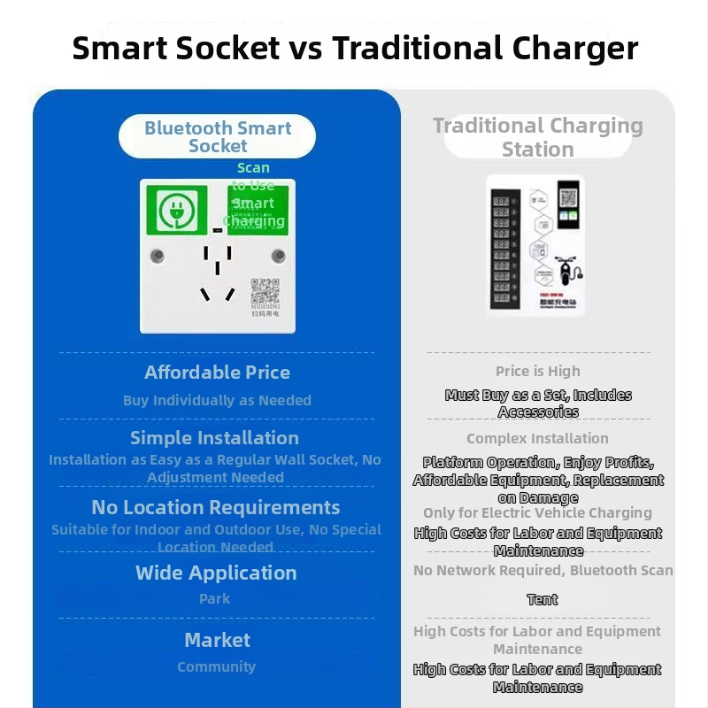Умен стенен заряден контакт с QR код, 10A, 250V, фосфорен меден проводник, CCC сертифициран