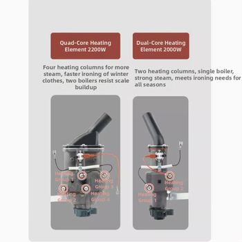 Apģērbu tvaika gludināšanas ierīce ar mehānisku darbību, AC barošana, spriegums 111–240V, jauda 220, tilpums ≥2,3 L