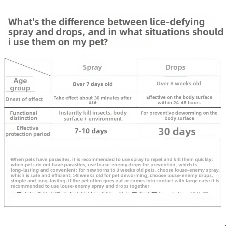 Sprejs suņiem un kaķiem pret ērcēm un blusām — ārēja parazītu kontrole, universāla lietošana, kastē 48 iepakojumi, svars 30 g, zīmols Small pet