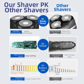 Elektrický holiaci strojček s rotačnou hlavou 3‑hlavovou, bezkartáčový motor, vstavaná batéria 500–800 mAh, výdrž >60 min, plne umývateľný dizajn
