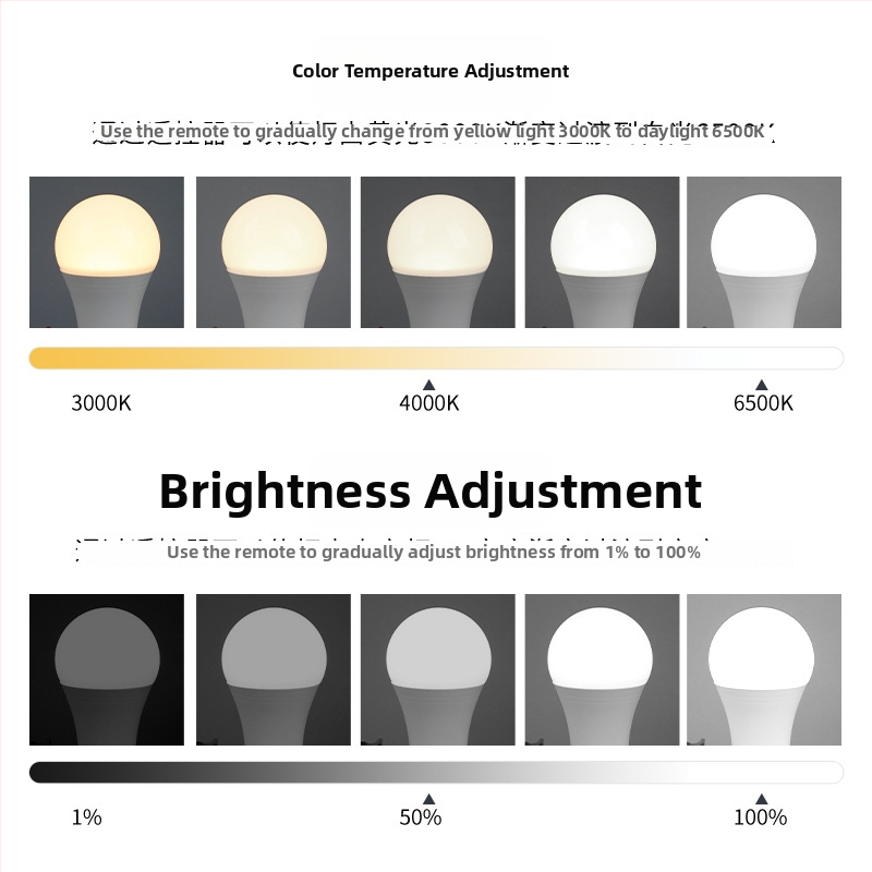 Bec LED inteligent cu telecomandă, tensiune 100-240V, 700 lm, fascicul de 270°, reglabil în intensitate