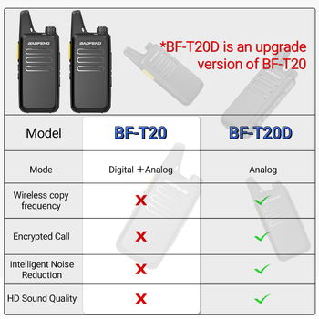 Baofeng BF-T20D рация, 30 канала, обхват 1,5–3 км, литиева батерия, USB директно зареждане, инженерно предназначена за строителни обекти