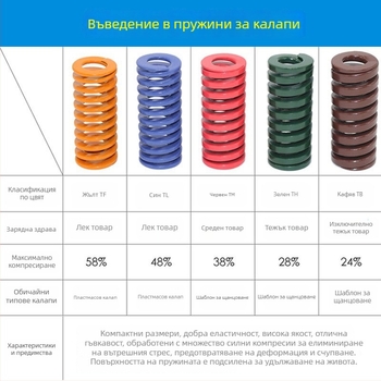 Пружина за матрици от високонадеждна сплавна стомана, висока якост и висока температура, правоъгълна плоска тел, компресия, за матрици