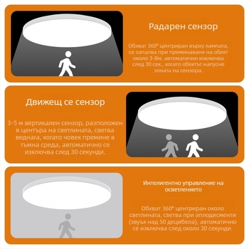 Светодиоден таванен сензорен светилник с гласово управление за коридор и стълбище – 220V, обхват 5-10 м², сензор за движение