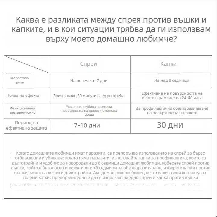 Спрей за бълхи и кърлежи за кучета и котки — външно обезпаразитяване, универсално приложение, 48 бр в кутия, тегло 30 g, марка Small pet
