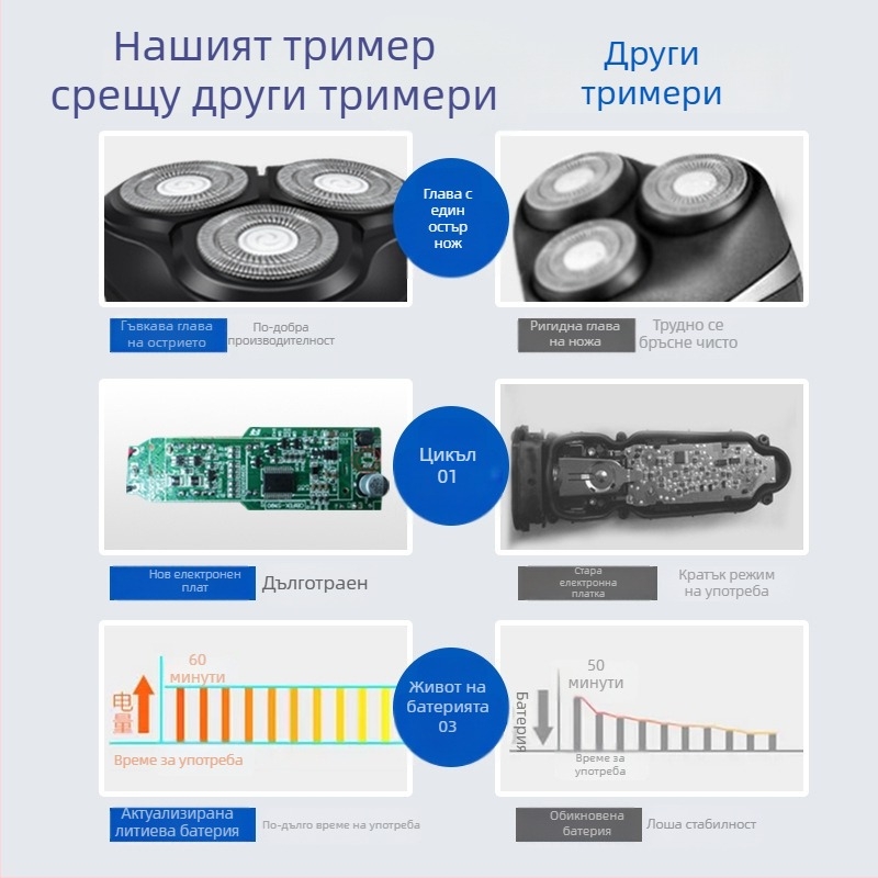 Електрическа самобръсначка с 3-главна ротираща глава, безчетков мотор, вградена батерия 500–800 mAh, над 60 минути автономия, водоустойчива за цялото тяло