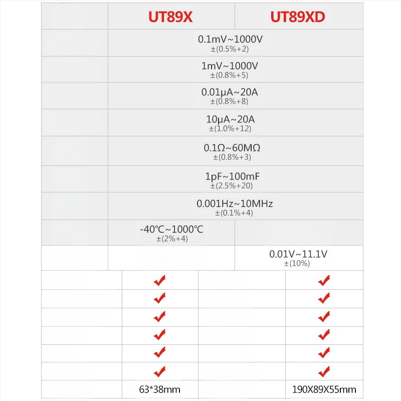 UT89X didelio tikslumo skaitmeninis multimetras; nešiojamas, profesionaliam naudojimui; DC/AC įtampa 0,1 mV–1000 V; DC/AC srovė iki 20 A; talpa 1 pF–100 mF; duomenų laikymas, automatinis diapazonas