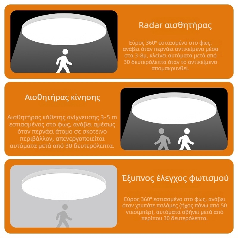 Οροφιακό φωτιστικό LED με αισθητήρα φωνής για διαδρόμους και σκάλες – 220V, κάλυψη 5-10 m², ανίχνευση κίνησης