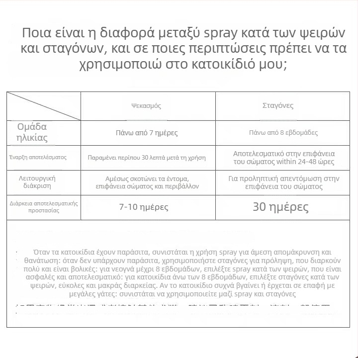 Σπρέι κατά ψύλλων και κροτώνων για σκύλους και γάτες, εξωτερικός έλεγχος παρασίτων, καθολική χρήση, κουτί 48 τεμάχια, βάρος 30 g, μάρκα Small pet