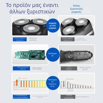 Ηλεκτρική ξυριστική μηχανή με περιστρεφόμενη κεφαλή 3‑κεφαλών, brushless κινητήρας, ενσωματωμένη μπαταρία 500–800 mAh, αυτονομία >60 λεπτών, πλήρης πλυσιμότητα σώματος