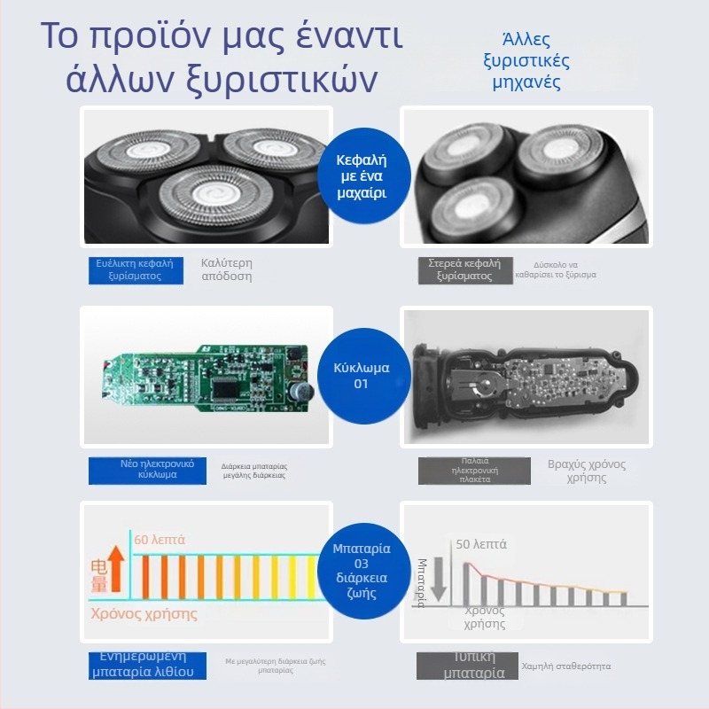 Ηλεκτρική ξυριστική μηχανή με περιστρεφόμενη κεφαλή 3‑κεφαλών, brushless κινητήρας, ενσωματωμένη μπαταρία 500–800 mAh, αυτονομία >60 λεπτών, πλήρης πλυσιμότητα σώματος