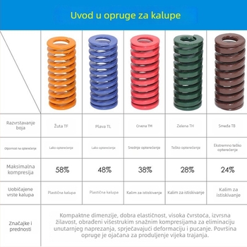 Pružina za kalupe od visokočvrstog legiranog čelika otpornog na visoke temperature, pravokutna plosnata žica, kompresija, za kalupe