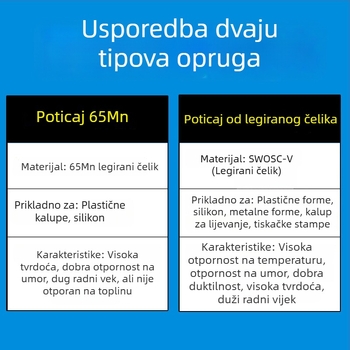 Pružina za kalupe od visokočvrstog legiranog čelika otpornog na visoke temperature, pravokutna plosnata žica, kompresija, za kalupe