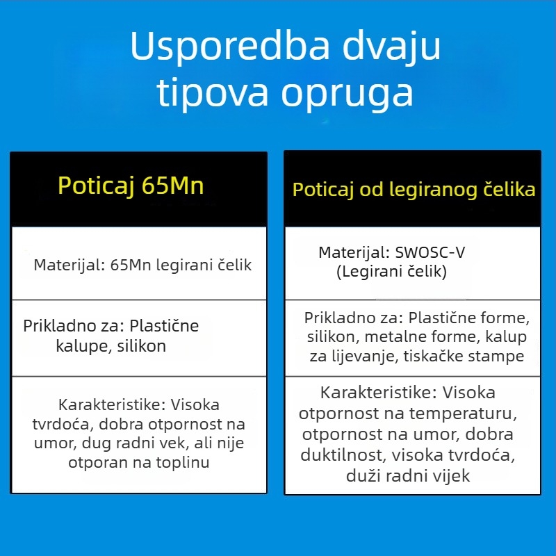 Pružina za kalupe od visokočvrstog legiranog čelika otpornog na visoke temperature, pravokutna plosnata žica, kompresija, za kalupe
