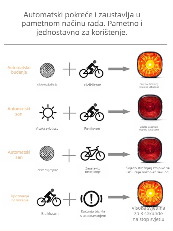 Zadnje svjetlo za bicikl s inteligentnim senzorom i upozoravajućim kočenjem, USB punjenje, 250 mAh baterija, 6 načina, VXM