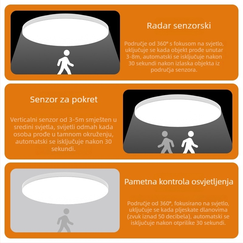 Stropno LED svjetlo sa senzorom i glasovnim upravljanjem za hodnik i stubište – 220V, pokriće 5-10 m², senzor pokreta