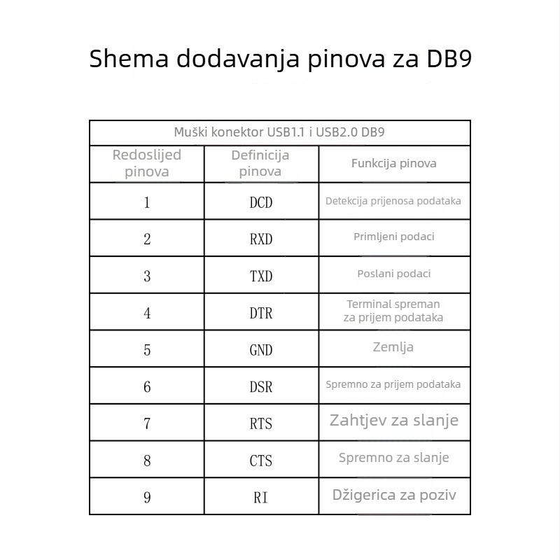 Lite USB-RS232 serijski kabel ZE394C, PL2303 čip, USB-Serial sučelje, brzina 300bps–921600bps, muški konektor