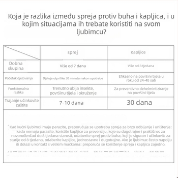 Sprej protiv buha i krpelja za pse i mačke, vanjsko suzbijanje parazita, univerzalna primjena, kutija 48 kom., težina 30 g, brend Small pet