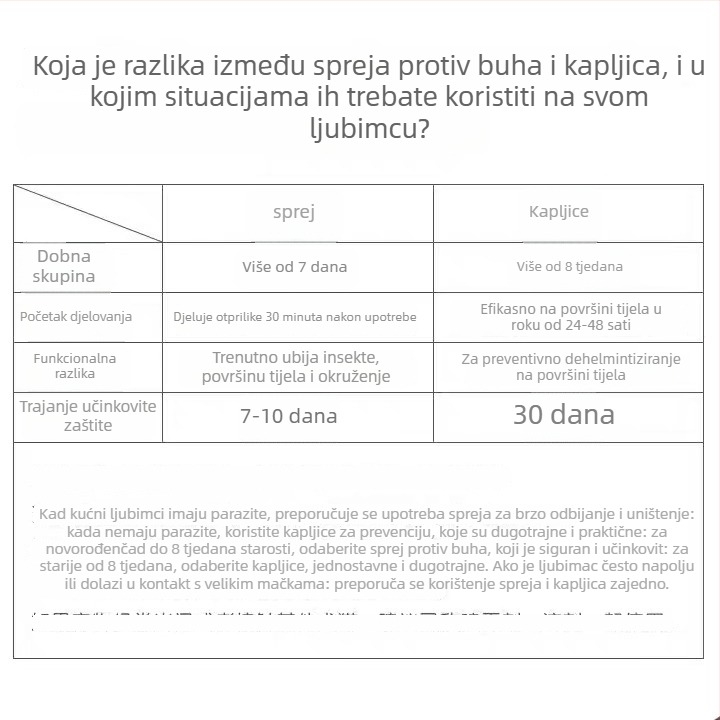 Sprej protiv buha i krpelja za pse i mačke, vanjsko suzbijanje parazita, univerzalna primjena, kutija 48 kom., težina 30 g, brend Small pet