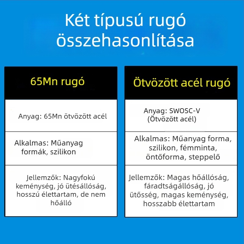 Ötvözött acélból készült, nagy erősségű és magas hőmérsékletnek ellenálló rugó, téglalap alakú lapos huzal keresztmetszettel, nyomásos működésre, formákhoz