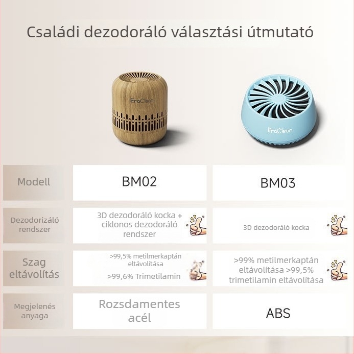 Eraclean BM03 Hűtőszekrény dezodoráló és frissesség megőrző eszköz aktív szénnel, 10 m²-es lefedettség, zaj ≤36 dB, alkalmas hűtőre, ruhásszekrényre és cipősszekrényre