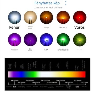 1615 RGB LED gyöngyök, 2.8–3.0 V, 20 mA, 0.06 W, CRI > 90, fénysugár-szög 120°