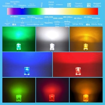 Négyzet alakú LED jelzőszemcsék – Sanan chip, 1.8–3.4 V, 20 mA, 0.06 W, fényáram 3.5–4.3 lm