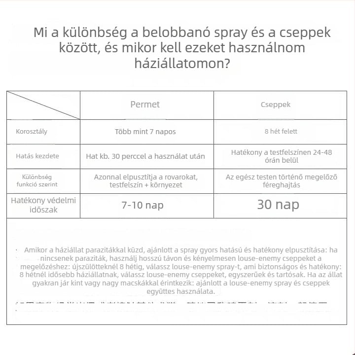 Small pet bolha- és kullancs spray kutyáknak és macskáknak, külső parazitamentesítés, univerzális használat, 48 darabos doboz, 30 g tömeg