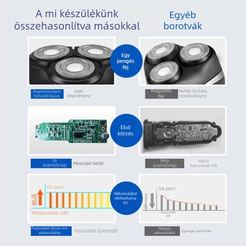 Elektromos borotva 3‑fejes forgófejjel, brushless motor, beépített 500–800 mAh akkumulátor, több mint 60 perc üzemidő, teljes test mosható kivitel