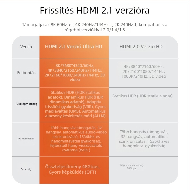 HDMI-kábel, 2.1-es verzió, 8K-támogatás, 10 m hossz, réz vezetők, aranyozott csatlakozók